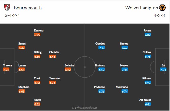 Soi kèo Bournemouth vs Wolves