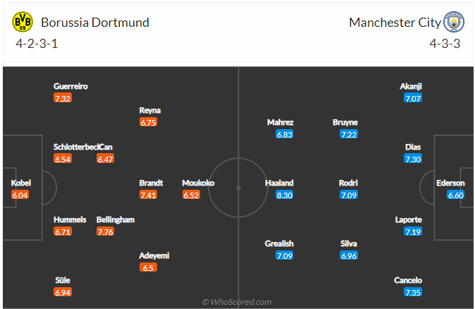 Soi kèo, dự đoán Dortmund vs Man City