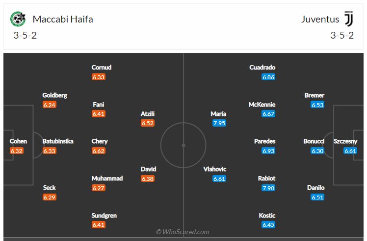 Soi kèo, dự đoán Maccabi Haifa vs Juventus