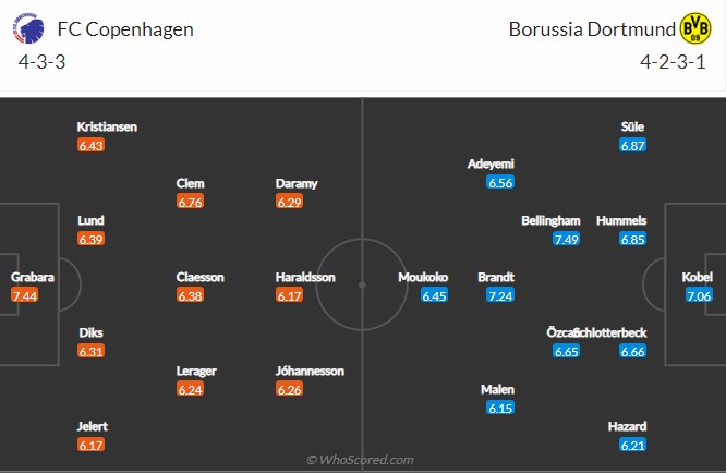 Copenhagen vs Dortmund