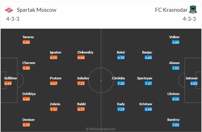 Spartak Moscow vs Krasnodar