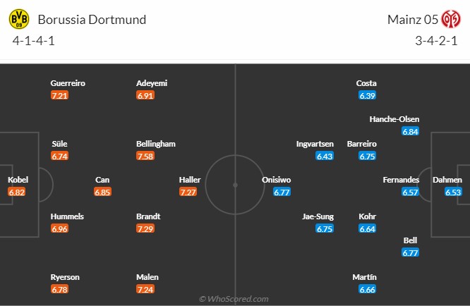 Dortmund vs Mainz